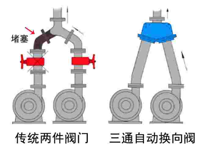三通自動換向閥與普通閥的對比
